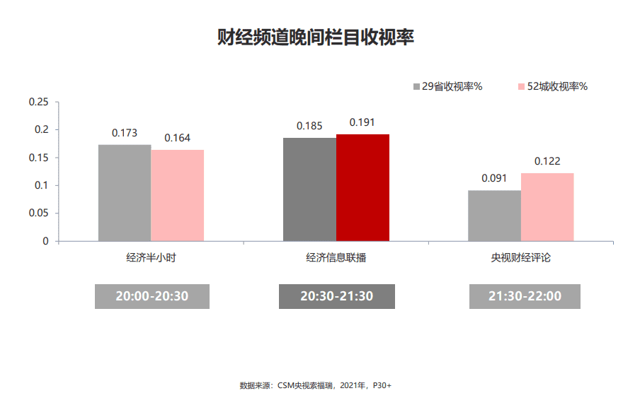 CCTV2经济信息联播