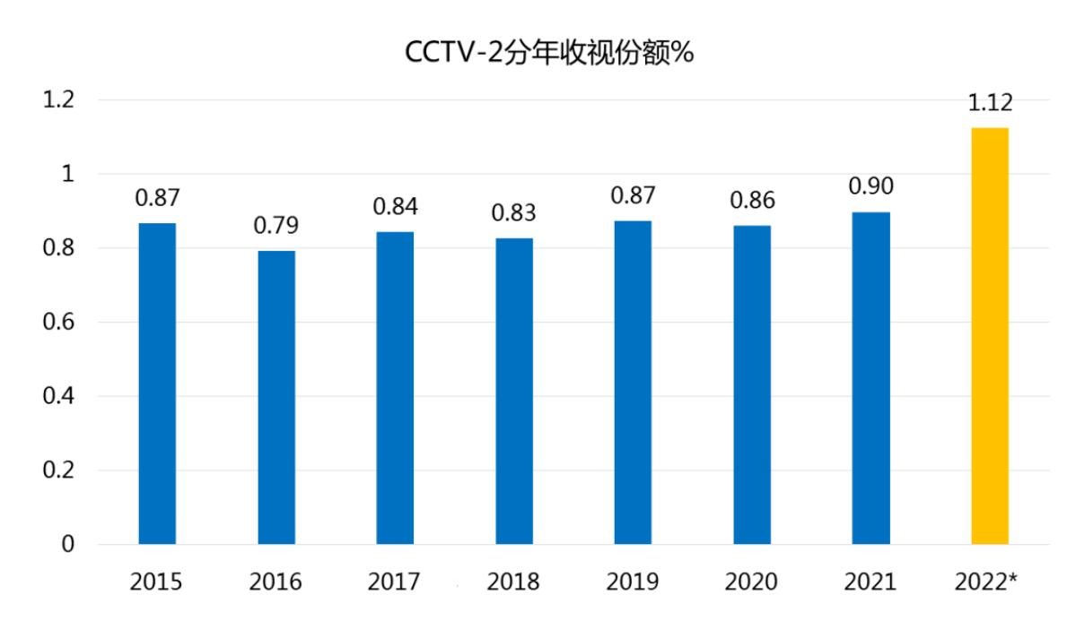 CCTV2广告投放多少钱