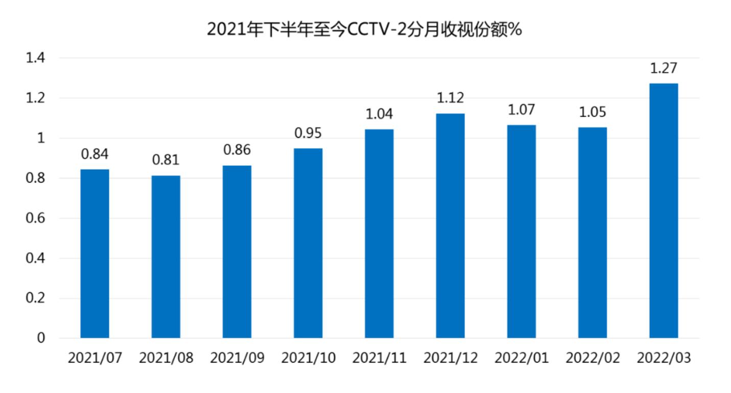 CCTV2广告投放多少钱