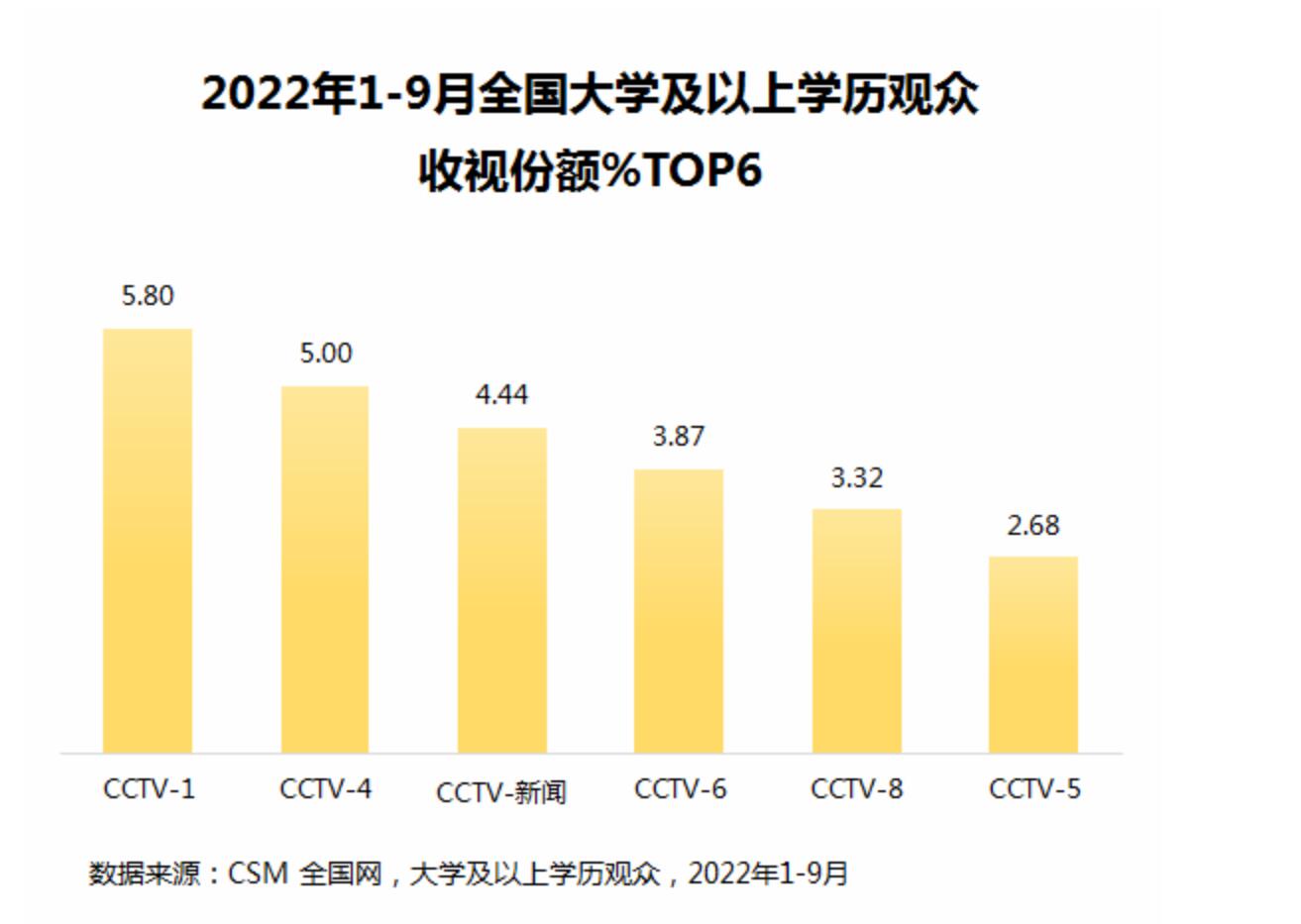 中央电视台包揽前三季度上星频道收视份额前五