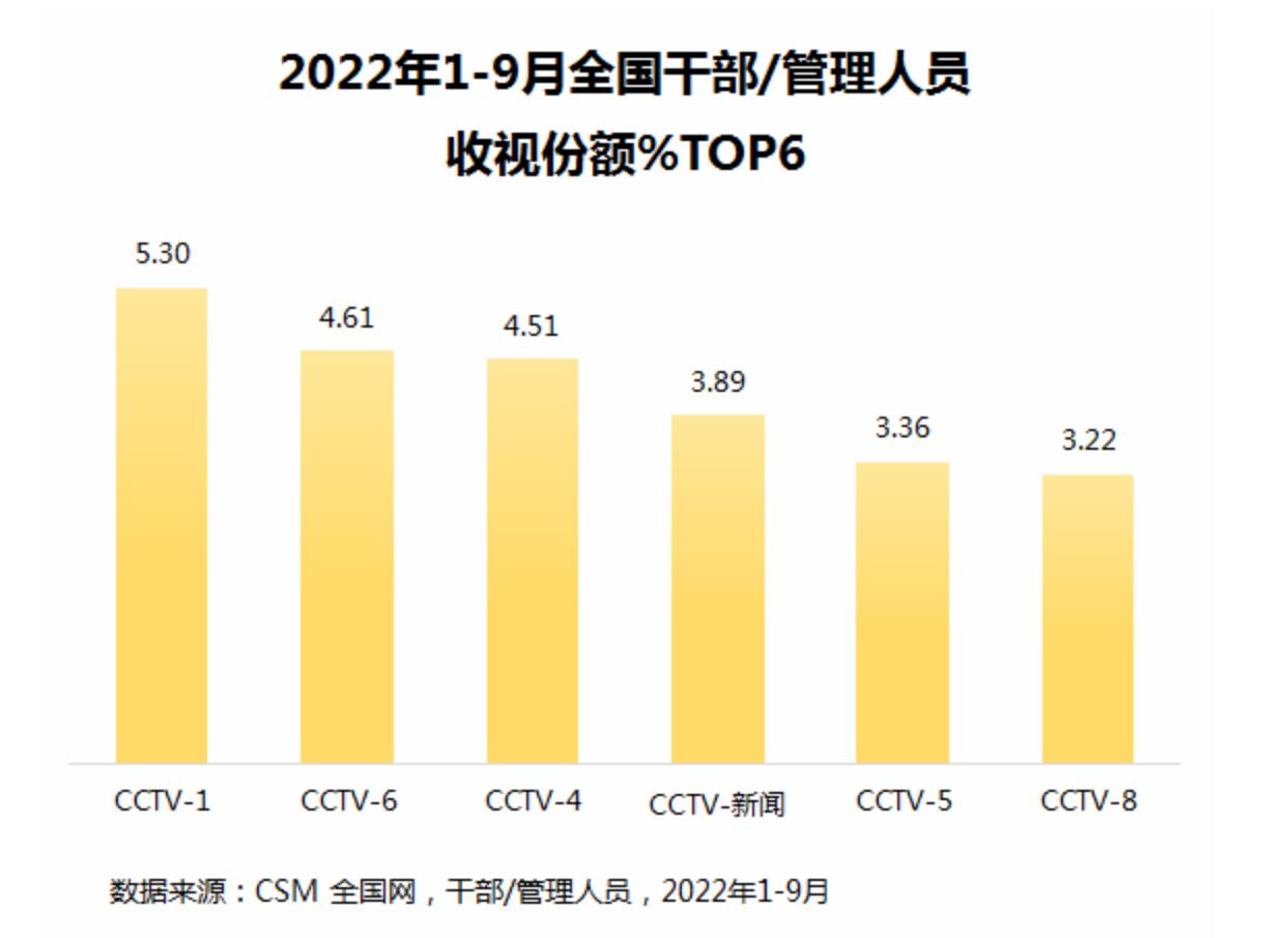 中央电视台包揽前三季度上星频道收视份额前五